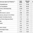 Zachowania i preferencje wyborcze Polaków w lutym